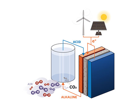 Figure showing the how renewable energy can power the separation of CO2 from air through a electrochemical flow battery cell.