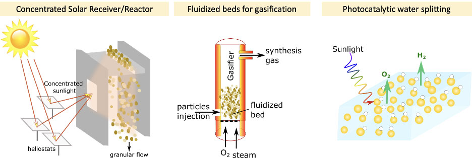 Conceptual schematic of flowing particles interacting with heat sources.