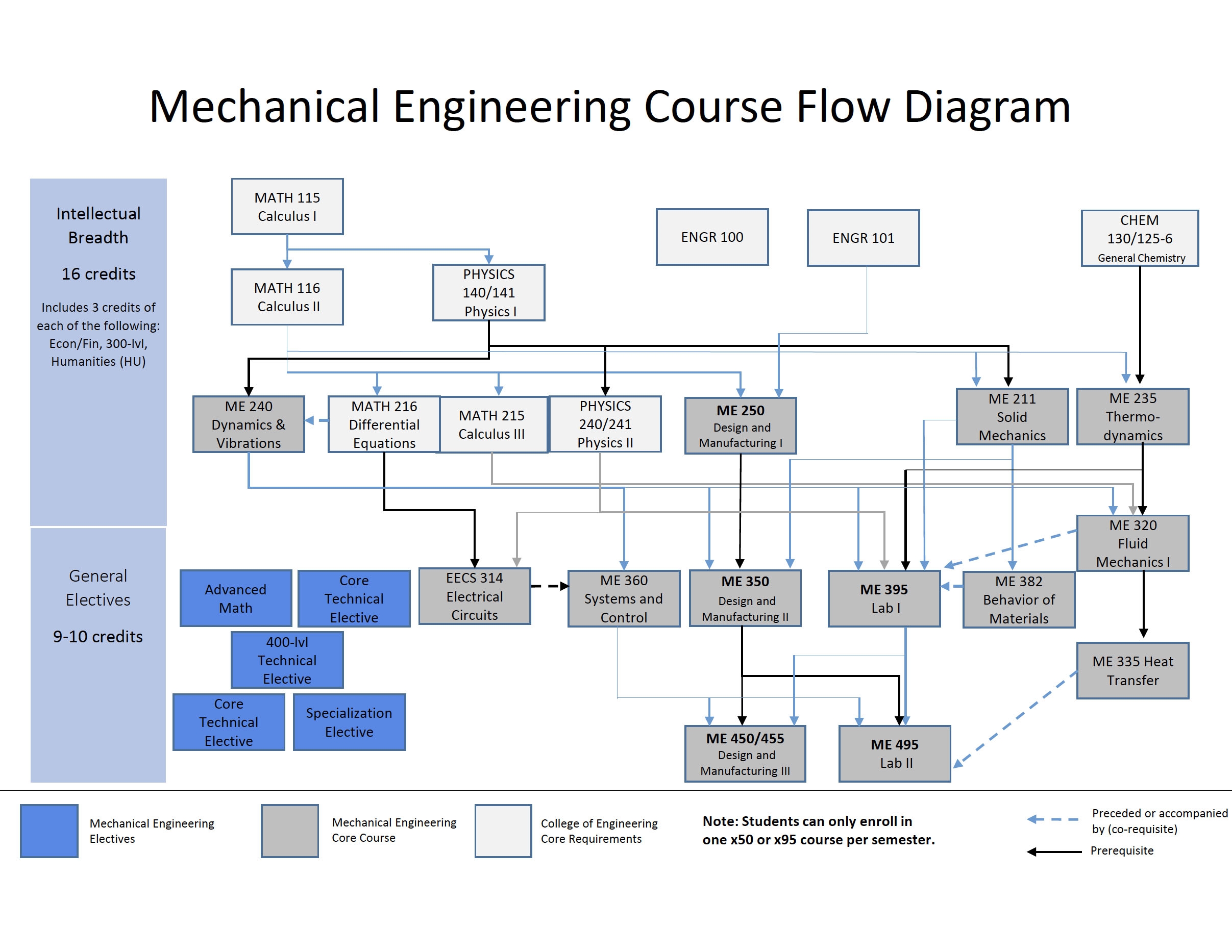 Charts For Mechanical Engineering Labs