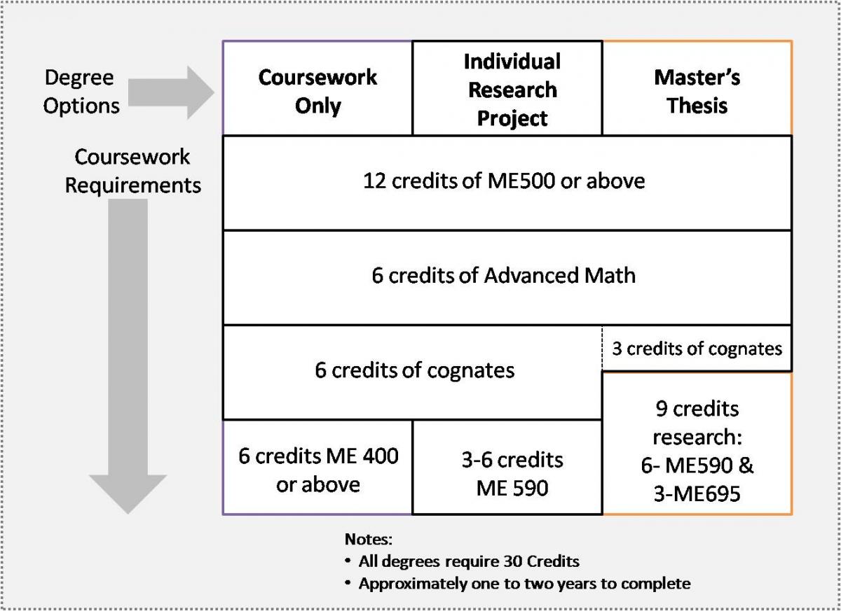 Master's Degree Overview