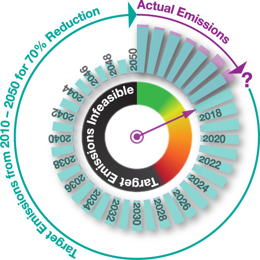 Circle chart showing target and actual emissions