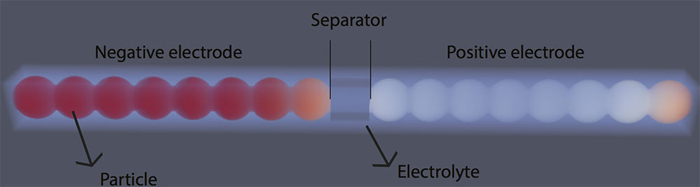 Computations of charge distribution in electrode particles controlled by electrochemistry and mechanics.