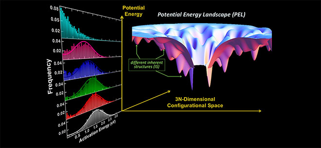 Energy Landscape-Driven Nonequilibrium Evolution of Inherent Structure in Disordered Material