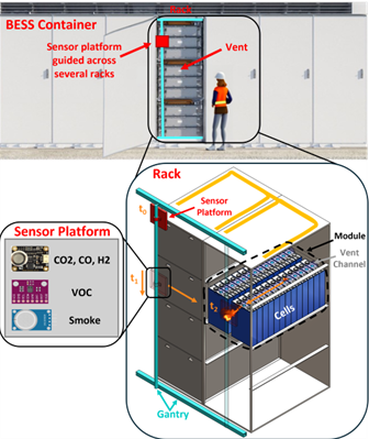Figure 1: BESS Demonstration Rack with mobile gantry system carrying gas sensors to sample around the enclosure.